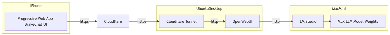 BrakeChat Infra Diagram